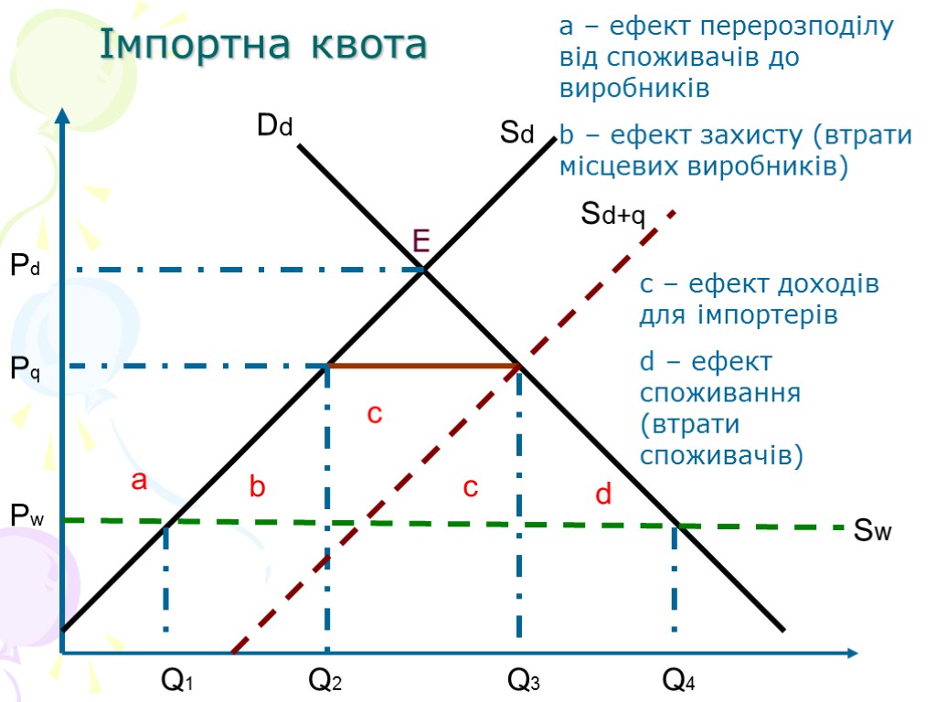 Імпортна квота Sd Dd Sw a d c b Q1 Q2 Q3 Q4 Pd